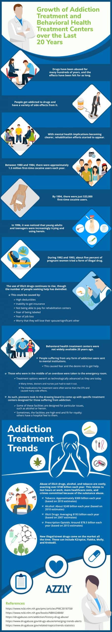 Infographics Of Growth Of Addiction& Behavioral Health Treatment